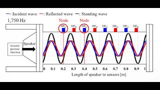 Real time Standing wave graph animation using MATLAB - 1,750 Hz