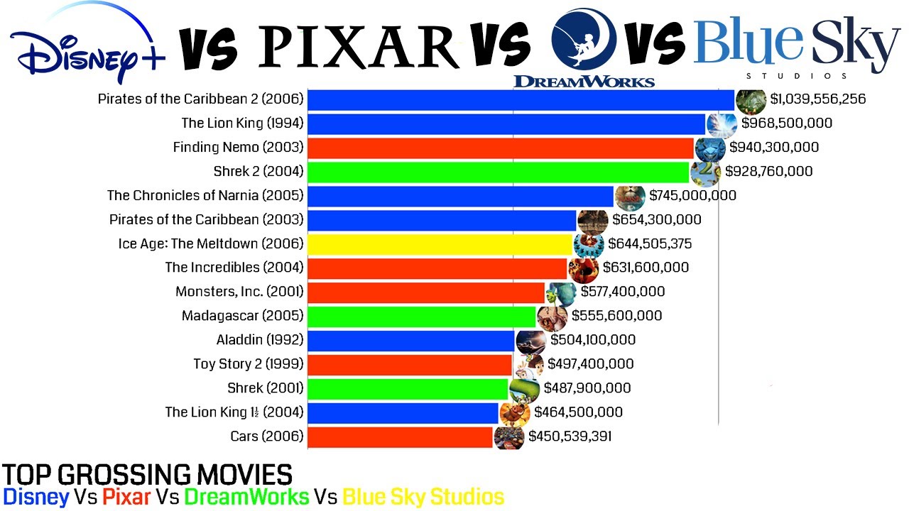 Most Grossing Movies (Disney VS Pixar VS DreamWorks VS Blue Sky Studios ...