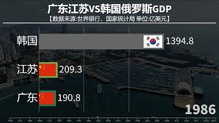 我國最強兩省實力如何？廣東江蘇VS韓國俄羅斯GDP