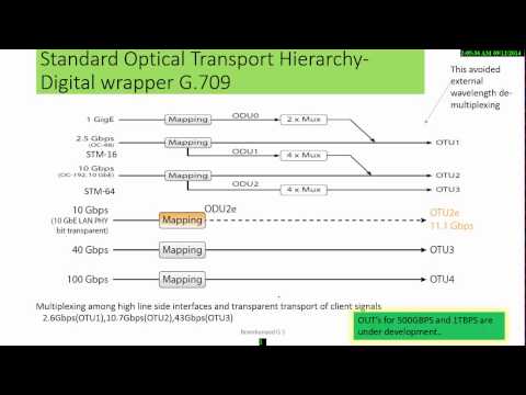 Why OTN (Optical Transport Network)