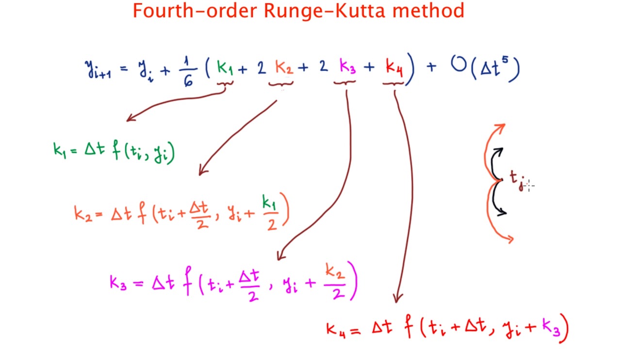 Fourth Order Runge Kutta Method - YouTube