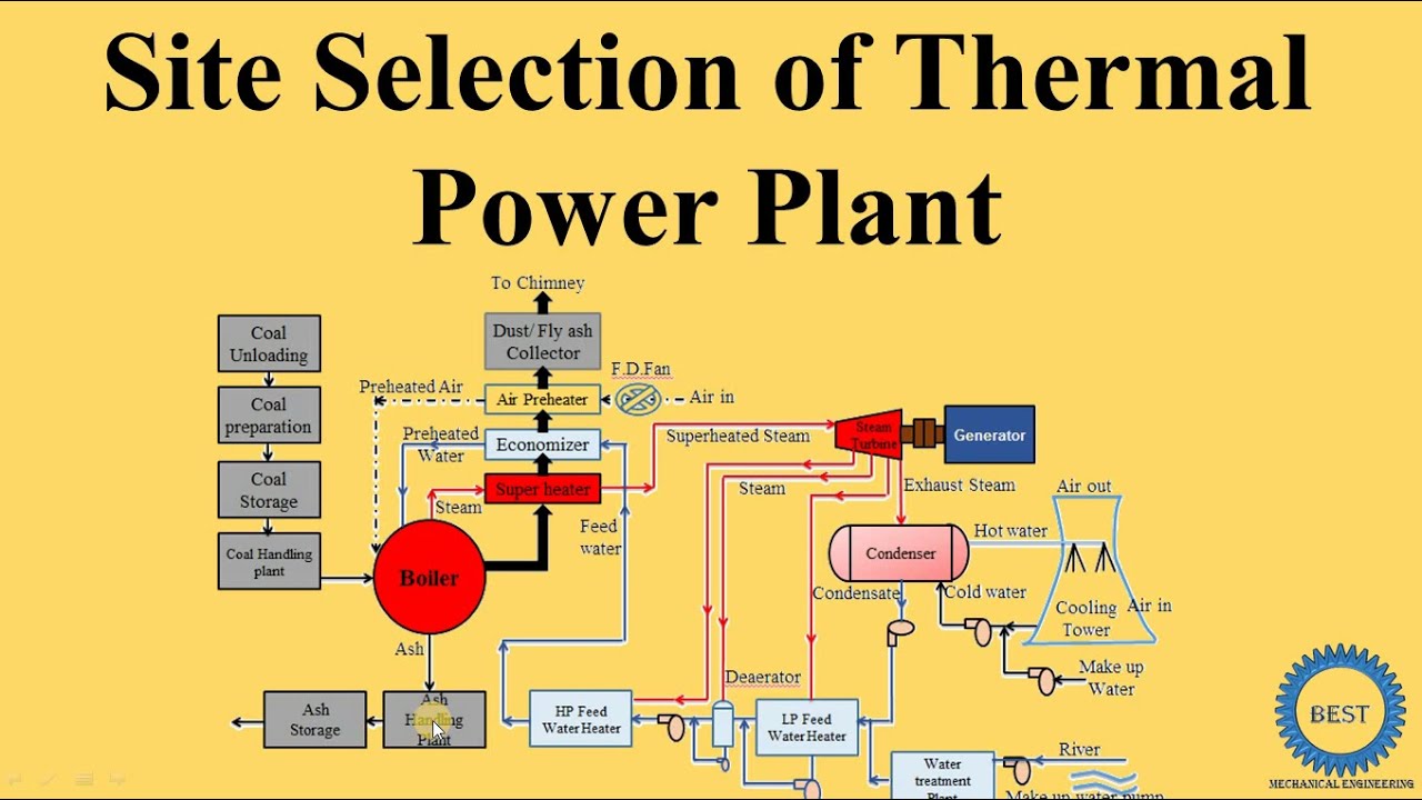 Site Selection Of Thermal Power Plant - YouTube