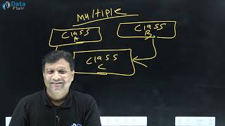 What is Multiple Inheritance in Java [Hindi]