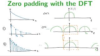 Zero padding with the DFT