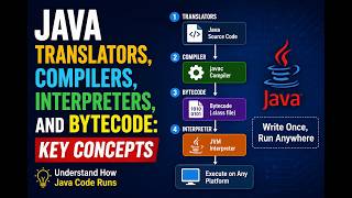 Java Translators, Compilers, Interpreters, and Bytecode Explained | How Java Code Runs