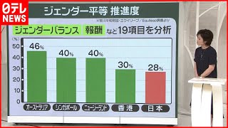 【解説】ジェンダー平等推進度「日本最下位」男女の\