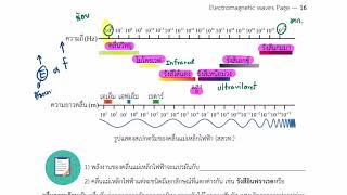 คลื่นแม่เหล็กไฟฟ้าคาบที่ 5