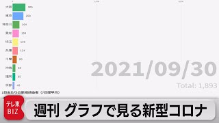 「全国一律で減少に」週刊グラフで見る新型コロナ（2021年10月1日）