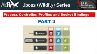 Jboss Server: Process Controller, Profiles, Configuration Files, Socket Bindings