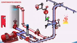 Como funciona um sistema de Sprinkler ( simplificado )