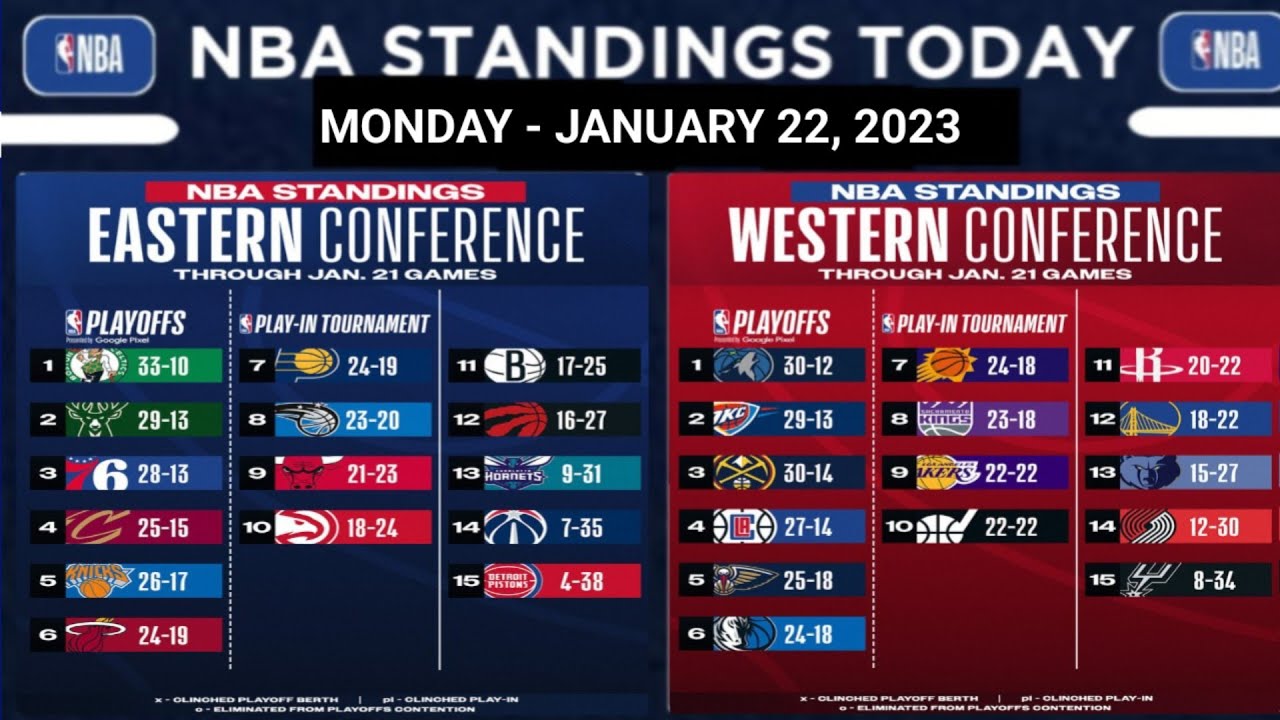 NBA STANDINGS TODAY As Of JANUARY 22, 2024 | GAME RESULT - YouTube