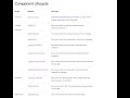 Angular 17 Tutorial | Component Lifecycle Hooks | Angular Lifecycle Hooks: A Complete Guide