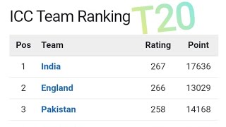 India becomes No1 team T20 or Odi in Icc ranking.Pak public reaction.#pakistanireaction