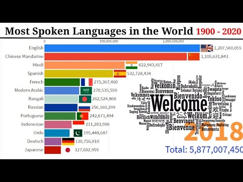 The Most Spoken Languages In The World 1900- 2020 | Most Spoken ...