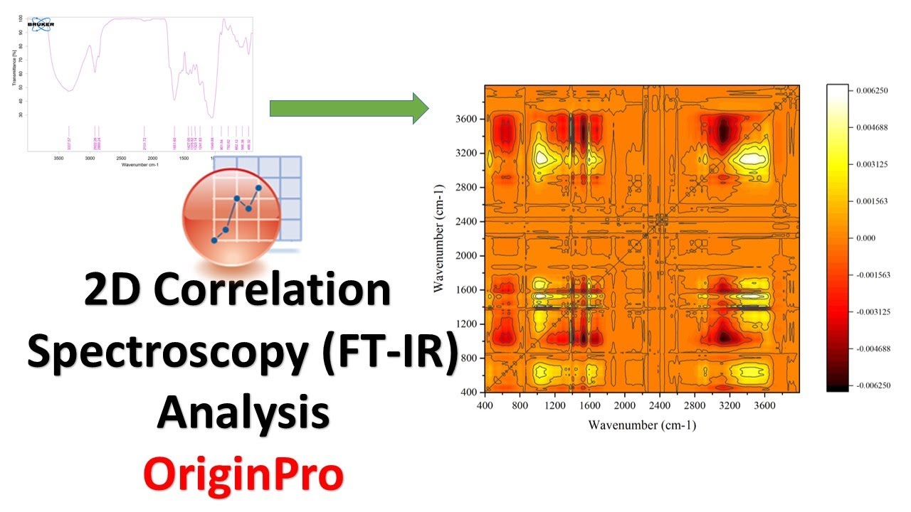 2D Correlation Spectroscopy (FT-IR) Analysis | OriginPro | Statistics ...