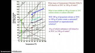 Interpreting Solubility Curves