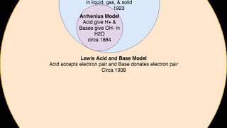 Acid-base reaction theories | Wikipedia audio article