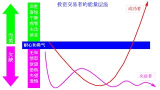 外汇经理人策略：投资交易者的人格高度 | 投资交易者的能量层级