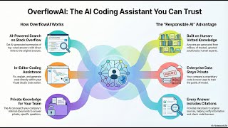 OverflowAI : Trust First AI