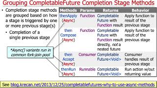 Advanced Java CompletableFuture Features: Grouping Completion Stage Methods