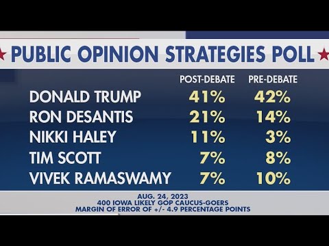 New Polling Following The GOP Debate - YouTube