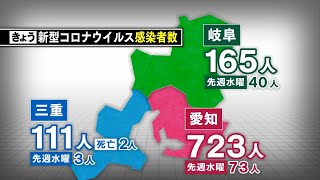 【速報】愛知・岐阜・三重　新型コロナウイルス感染者数（12日）