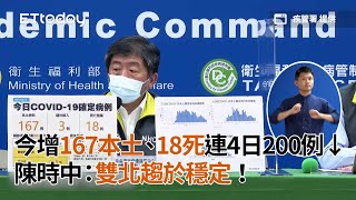 今增167本土、18死連4日200例↓陳時中：雙北趨於穩定！