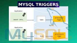 MySQL Triggers | INSERT , DELETE.