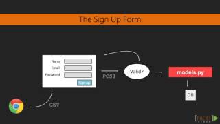 Learning Flask: Installing Flask-WTF | packtpub.com
