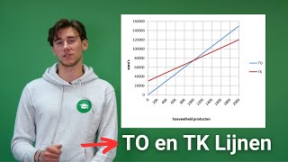 Economie Totale Omzet en Totale Kosten Uitleg | Bijles Economie