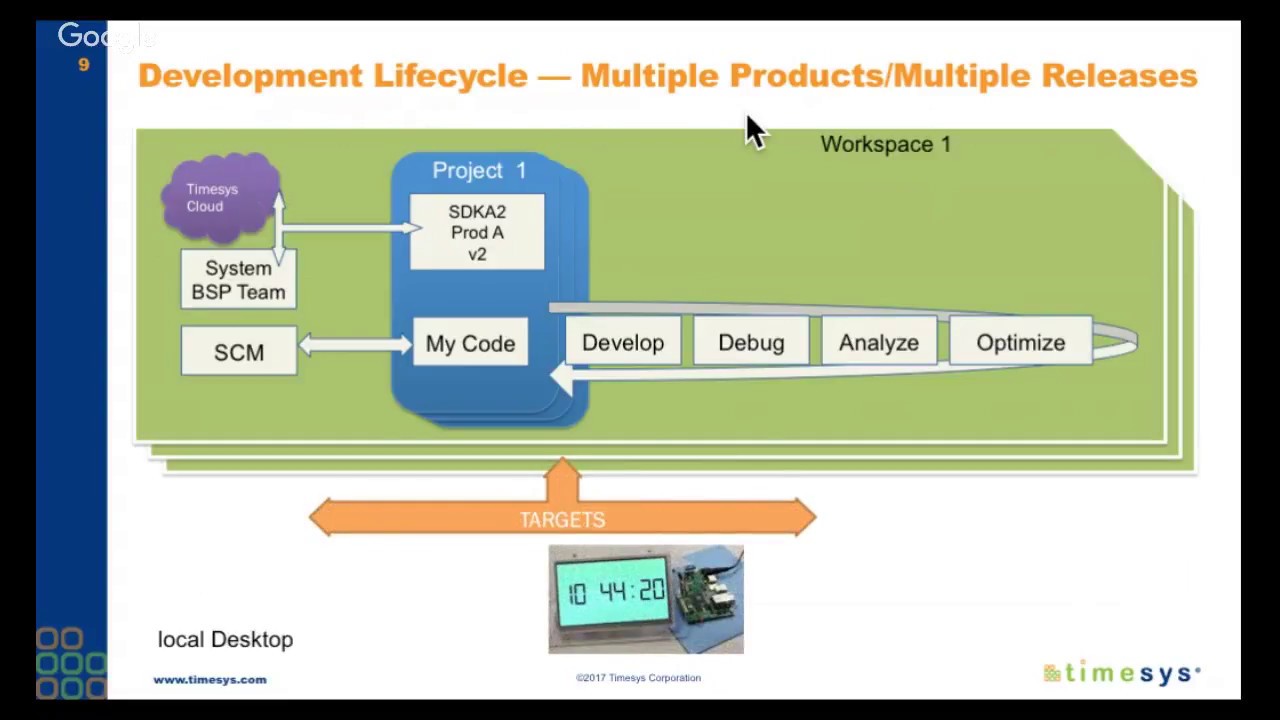 Building Embedded Software Efficiently With An Ide Introduction To