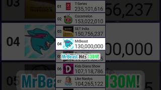 Exact Moment MrBeast Hits 130 Million Subscribers! | #Shorts [150]