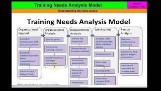 How to Develop a Training Needs Analysis Model