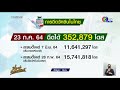 ฉีดแล้ว 15 741 818 โดส 15.74 % เหลืออีก 161 วัน นับถอยหลังฉีดวัคซีน 100 ล้านโดส