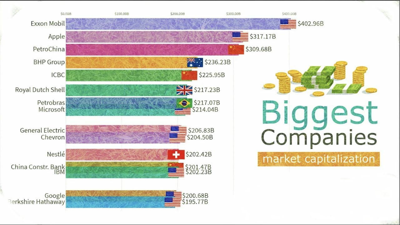 Top 10 Biggest Companies By Market Capitalization - 1996 To 2019. - YouTube