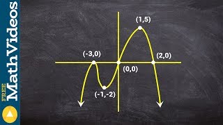 How to determine the extrema and zeros from the graph of a polynomial
