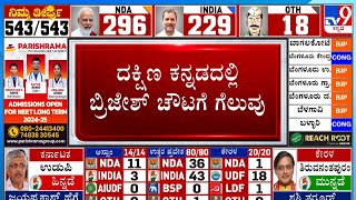 ದಕ್ಷಿಣ ಕನ್ನಡ ಚುನಾವಣಾ ಫಲಿತಾಂಶ 2024: ಕಾಂಗ್ರೆಸ್‌ನ ಪದ್ಮರಾಜ್ ಆರ್ ಪೂಜಾರಿ ವಿರುದ್ಧ ಬಿಜೆಪಿಯ ಬ್ರಿಜೇಶ್ ಚೌಟಾ ಗೆಲುವು