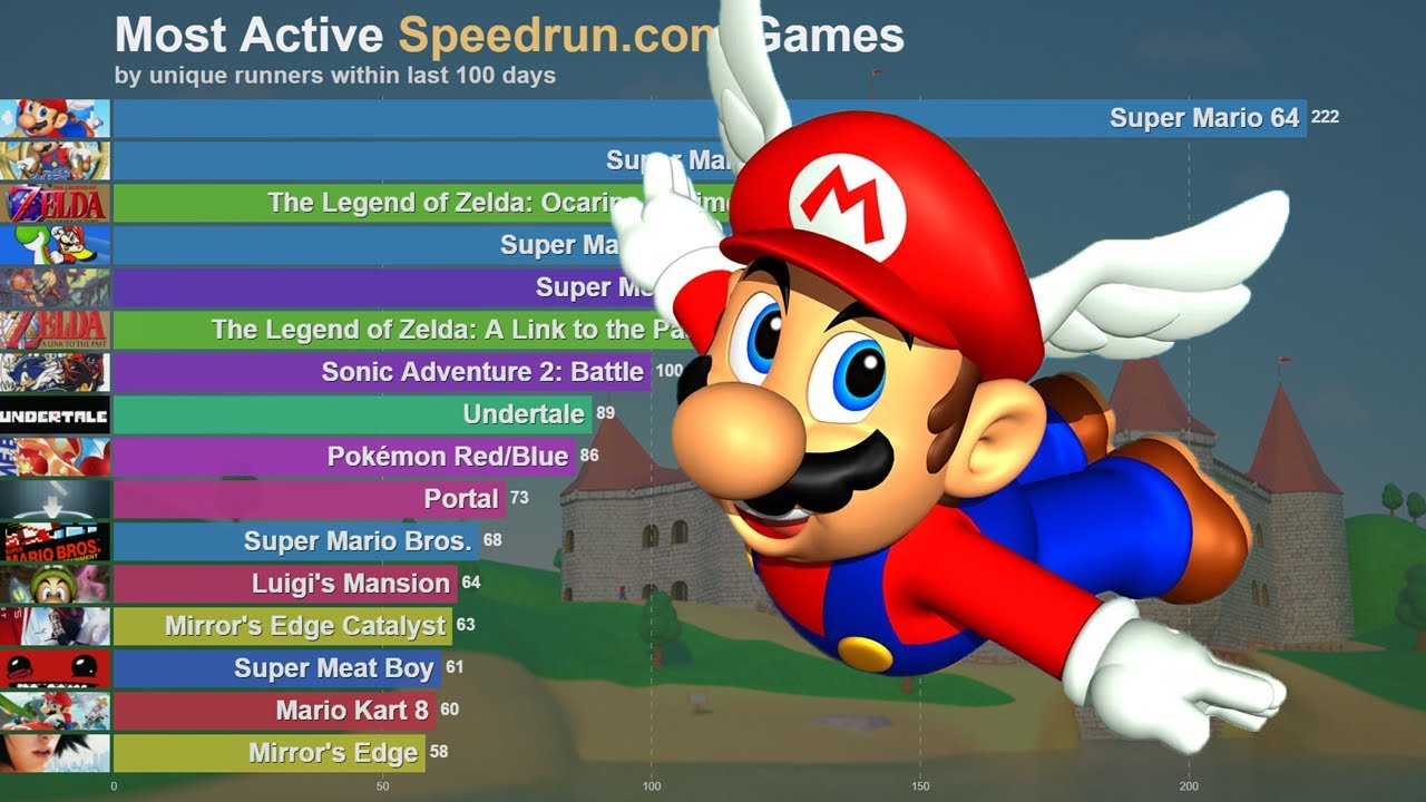 Most Active Speedruns 2014 2020 Youtube