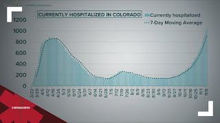 COVID-19 in Colorado: Hospitalizations at an all-time high