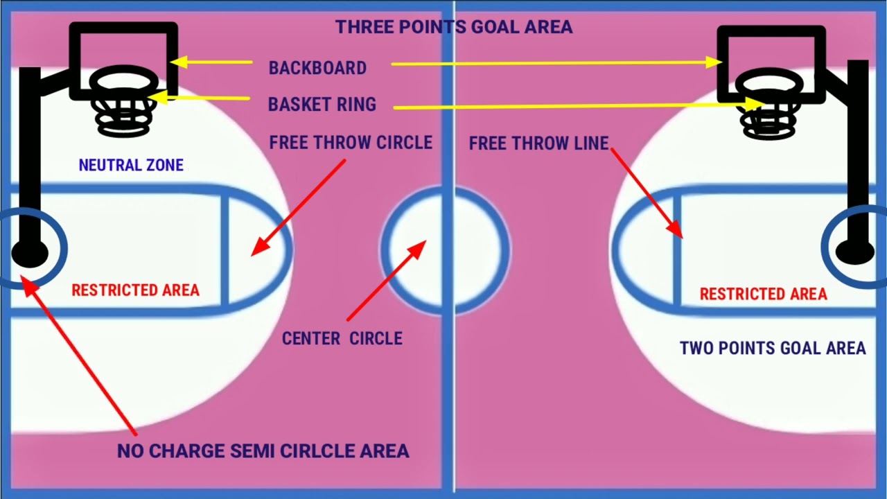 What Are The Diffe Parts Of A Basketball Court Infoupdate Org