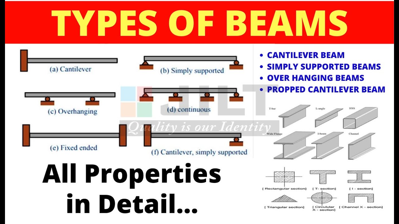 Types Of Beam -Fixed Beam, Cantilever Beam, Continuous Beam, Simply ...