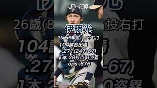 2015年　オリックスバファローズ　打線　シーズン5位　61勝80敗2分　勝率.432 監督　森脇浩司→福良淳一