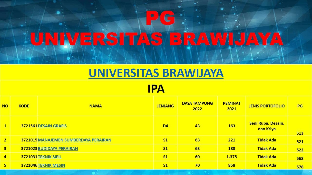 Prediksi Passing Grade SBMPTN 2022 Universitas Brawijaya (UNBRAW) - YouTube