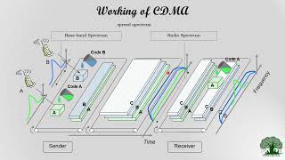 Code Division Multiple Access CDMA Wireless Communication English
