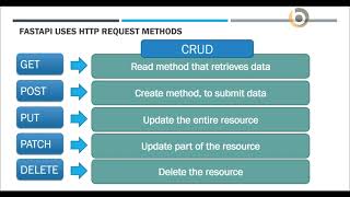 FastAPI Project Swagger, HTTP Request Methods, and Status Codes Practical Part-4