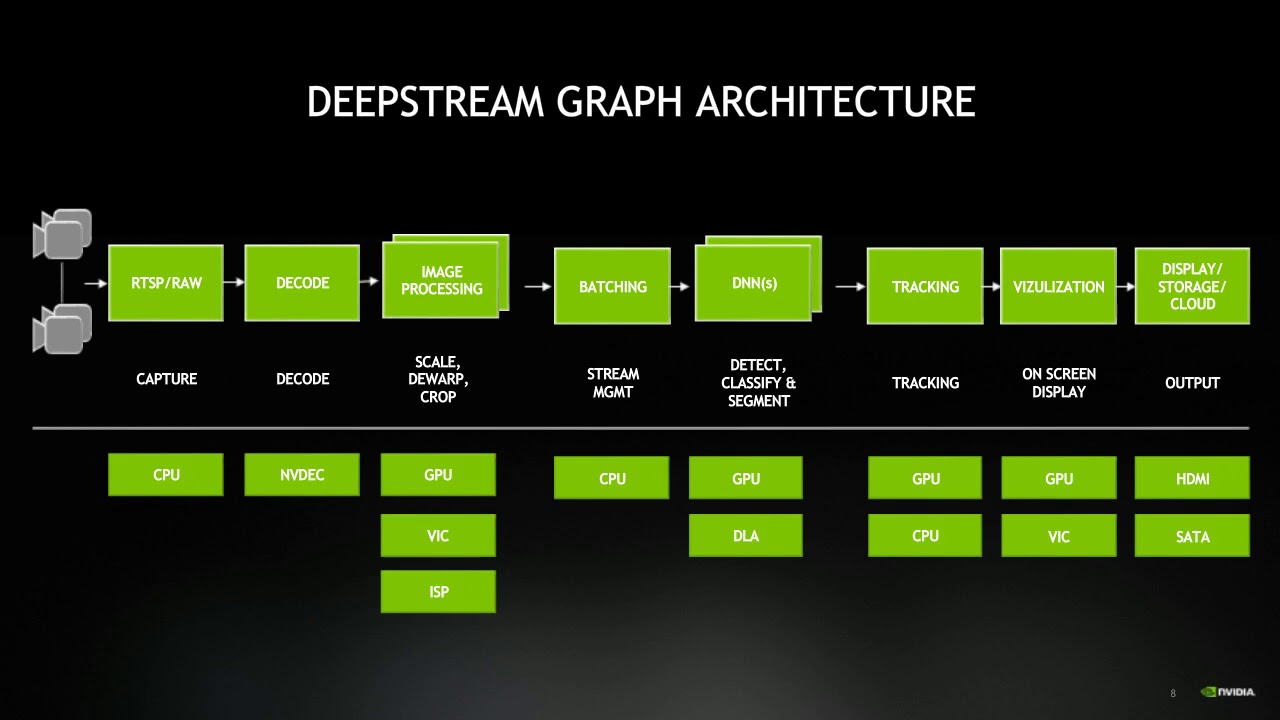 Deepstream Sdk Accelerating Real Time Ai Based Video And Image