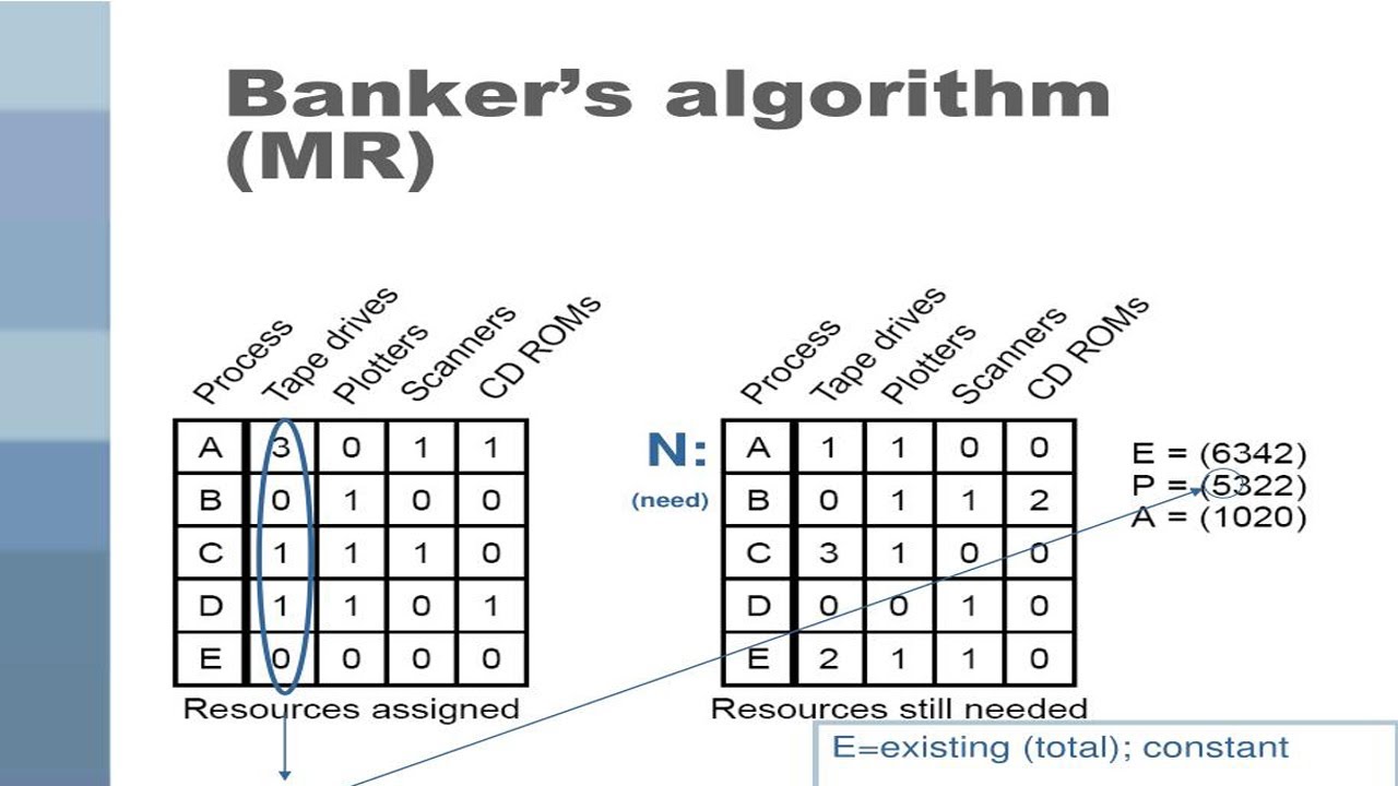 Banker Algorithm In Operating System شرح خوارزمية الصراف فى انظمة ...