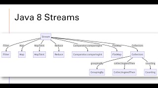 Cracking Java 8 Streams API Interviews: A Quick Recap