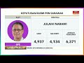 rasmi prn sarawak gps menang di sebuyau maxisbiz