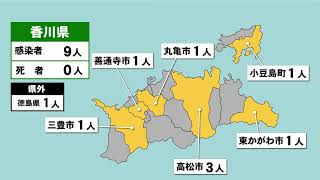 〈新型コロナ〉香川県で新たに9人が感染　累計で1947人に